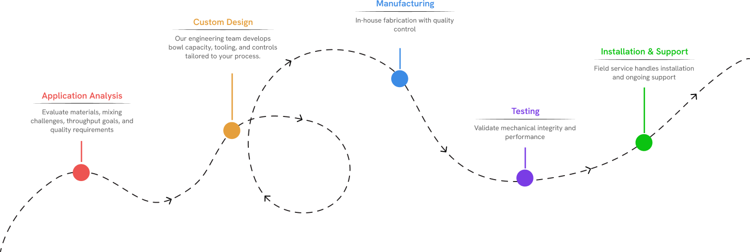 Industrial Mixer Design