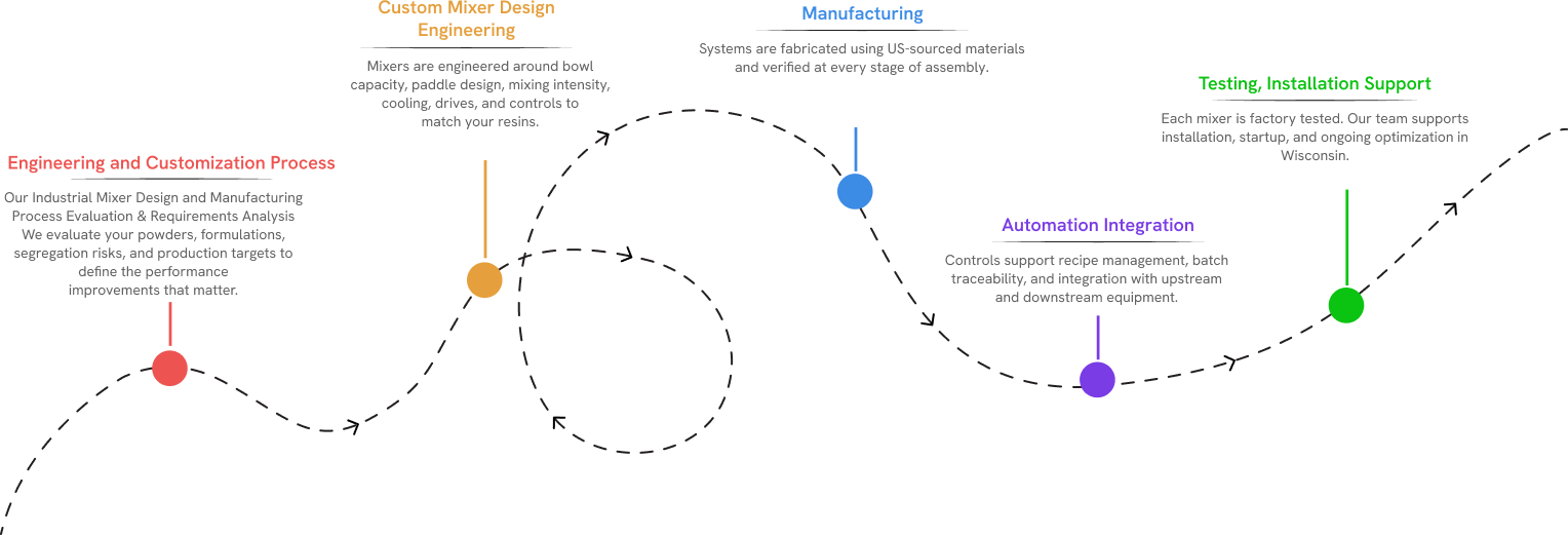Customized Industrial Mixer