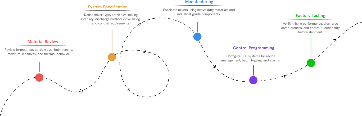 High-Intensity Mixers